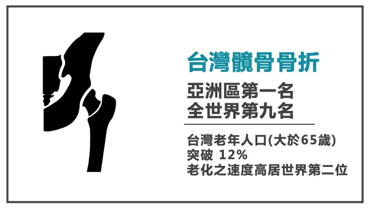 黑色髖骨與股骨近端剪影搭配文字-台灣髖骨骨折居亞洲第一、全世界第九,65歲以上老年人口突破百分之十二、老化速度世界第二