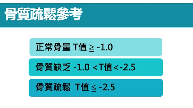 骨質疏鬆T值參考-正常骨量T值大於等於負一、骨質缺乏介於負一與負二點五之間、骨質疏鬆T值小於等於負二點五