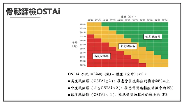 骨鬆篩檢OSTAi風險對照表-橫軸體重、縱軸年齡,以紅黃綠標示高中低風險區,公式為年齡減體重再乘以零點二