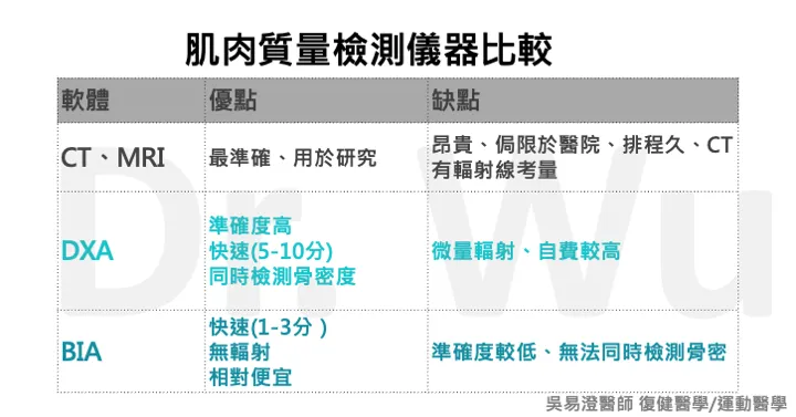 肌肉質量檢測儀器比較表,列出CT與MRI、DXA、BIA三類在準確度、檢測時間、輻射、費用與能否同時測骨密度的優缺點