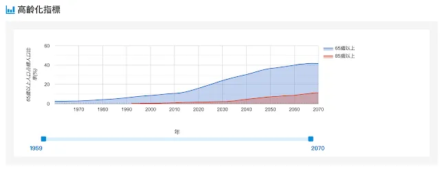 面積圖:高齡化指標,65 歲以上與 85 歲以上人口占比趨勢(1959–2070)