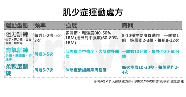 表格:肌少症運動處方,列出阻力訓練、有氧訓練、柔軟度訓練的頻率、強度與時間建議