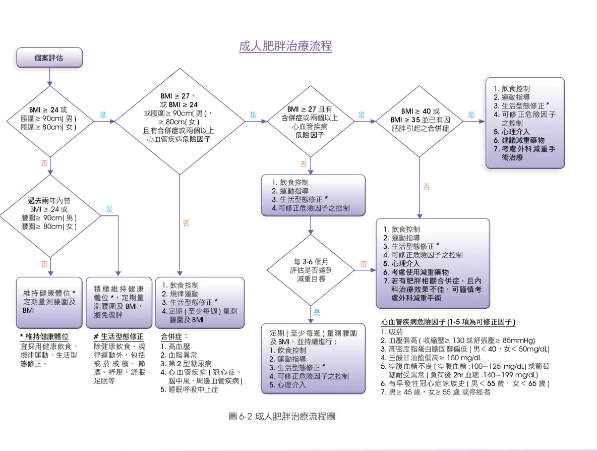 引自國健署-成人肥胖防治實證指引