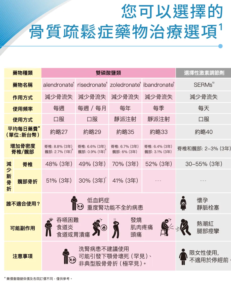 骨質疏鬆減少骨質流失藥物比較表，列出雙磷酸鹽類與SERMs的劑型、用藥頻率、平均藥費、脊椎與髖部骨折減少比例與注意事項