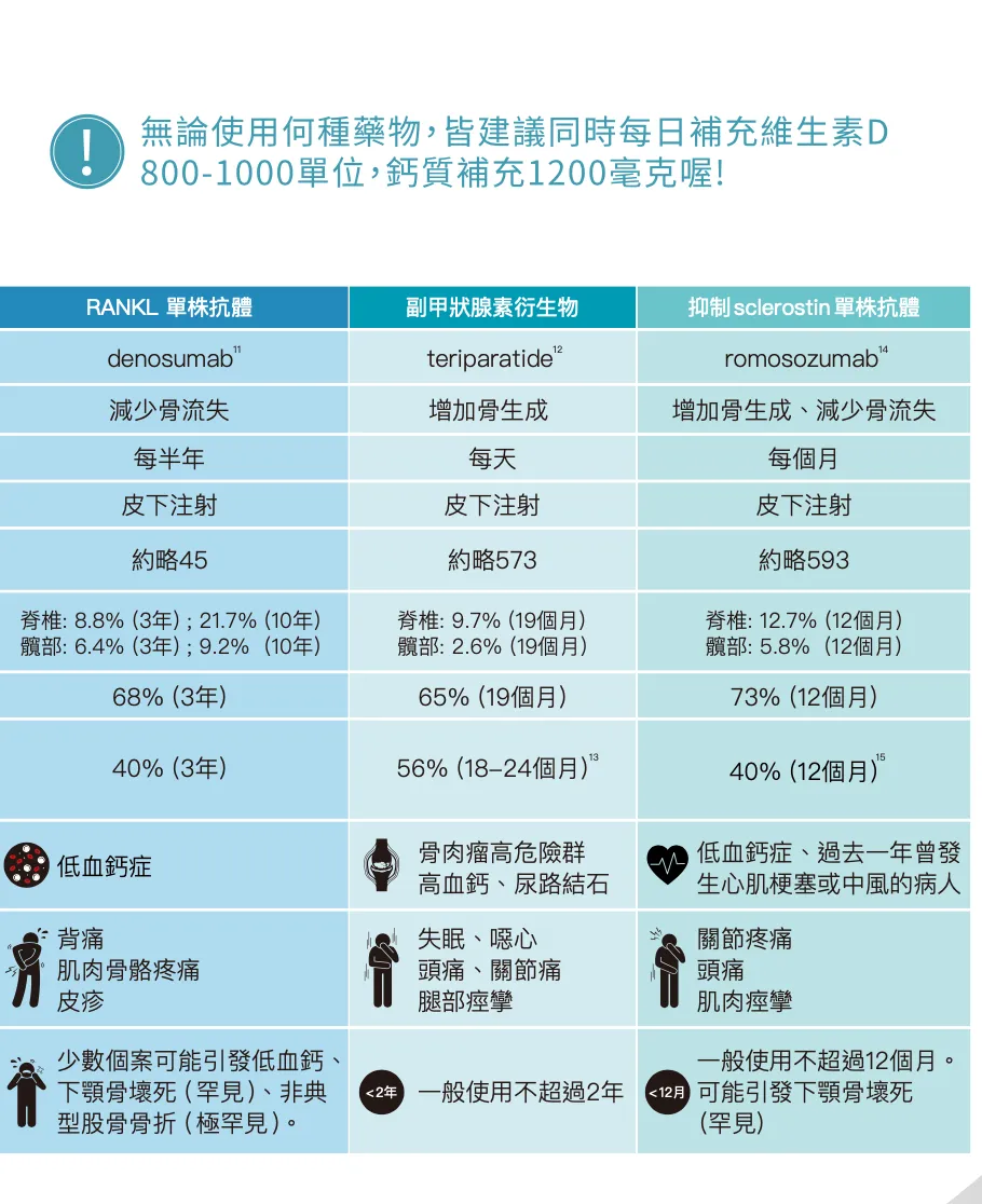 denosumab、teriparatide、romosozumab藥物比較表，列出給藥頻率與脊椎髖部骨折減少比例，上方提醒每日補充維生素D與鈣質