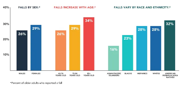 長條圖呈現美國老年人自述跌倒比率，女性29%高於男性26%，年齡越大越高，65至74歲26%、75至84歲29%、85歲以上34%，並依種族族裔分布不同