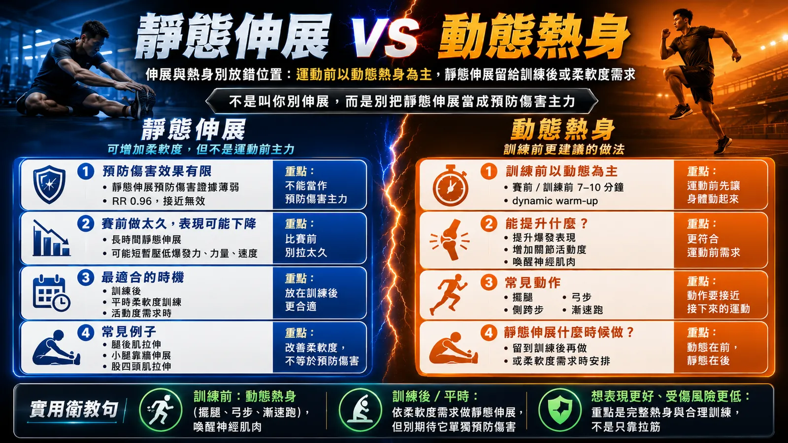 靜態伸展與動態熱身對照資訊圖:左側列靜態伸展(改善柔軟度、預防傷害效果有限、賽前做太久可能影響表現、適合訓練後),右側列動態熱身(訓練前以動為主、升溫與喚醒神經肌肉),標題「靜態伸展 VS 動態熱身」
