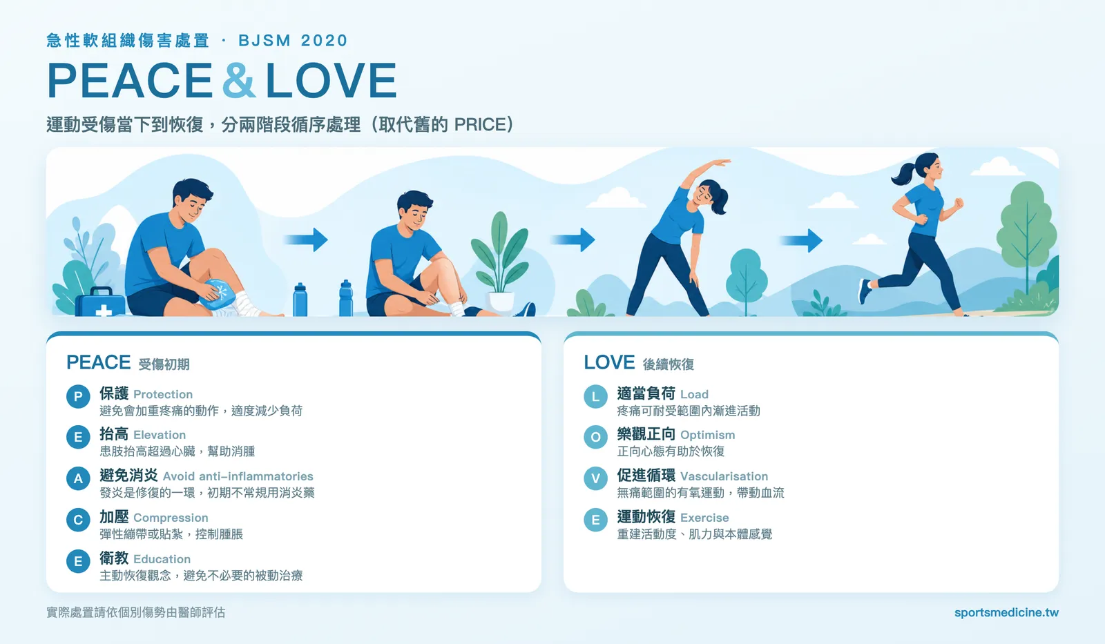 PEACE & LOVE 急性軟組織傷害處置資訊圖:左側為受傷初期的保護與消腫(腳踝包紮固定、抬高於枕上、冰敷),右側為主動恢復階段(伸展、弓步、跑步);下方列出 PEACE(保護、抬高、避免消炎、加壓、衛教)與 LOVE(適當負荷、樂觀正向、促進循環、運動恢復)九個步驟